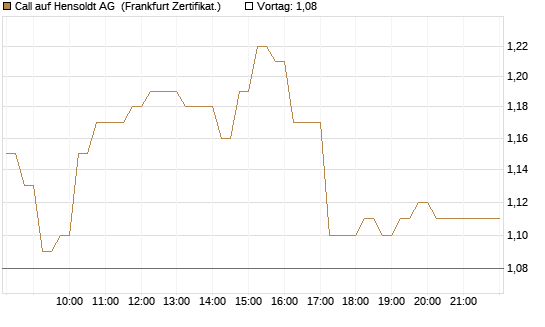 Call auf Hensoldt AG [HSBC Trinkaus & Burkhardt GmbH] Chart