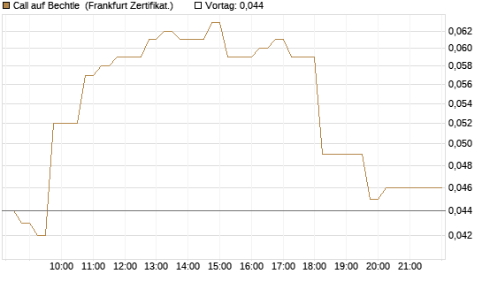 Call auf Bechtle [HSBC Trinkaus & Burkhardt GmbH] Chart