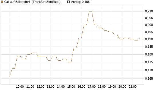 Call auf Beiersdorf [HSBC Trinkaus & Burkhardt GmbH] Chart