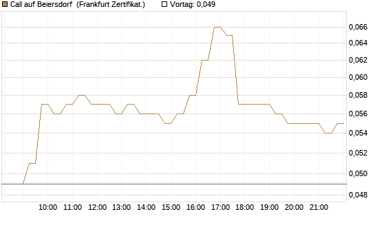 Call auf Beiersdorf [HSBC Trinkaus & Burkhardt GmbH] Chart