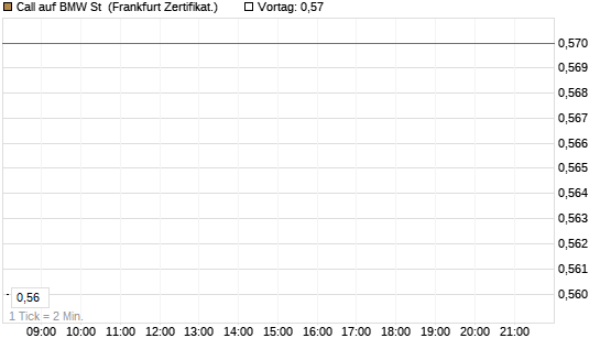 Call auf BMW St [HSBC Trinkaus & Burkhardt GmbH] Chart