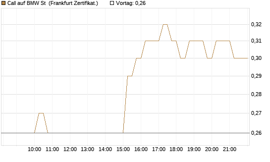 Call auf BMW St [HSBC Trinkaus & Burkhardt GmbH] Chart