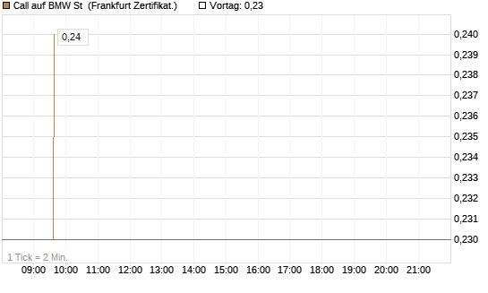 Call auf BMW St [HSBC Trinkaus & Burkhardt GmbH] Chart