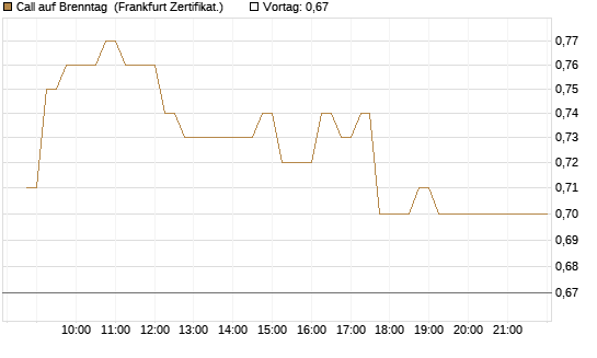 Call auf Brenntag [HSBC Trinkaus & Burkhardt GmbH] Chart