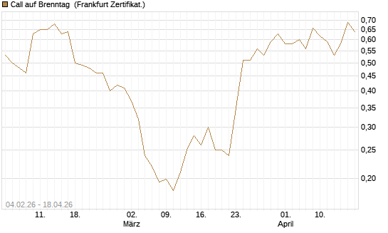 Call auf Brenntag [HSBC Trinkaus & Burkhardt GmbH] Chart