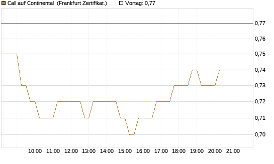 Call auf Continental [HSBC Trinkaus & Burkhardt GmbH] Chart