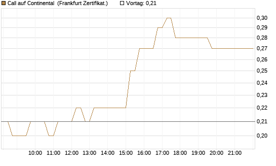 Call auf Continental [HSBC Trinkaus & Burkhardt GmbH] Chart