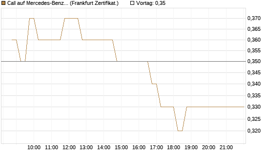 Call auf Mercedes-Benz Group [HSBC Trinkaus & Burkhardt GmbH] Chart