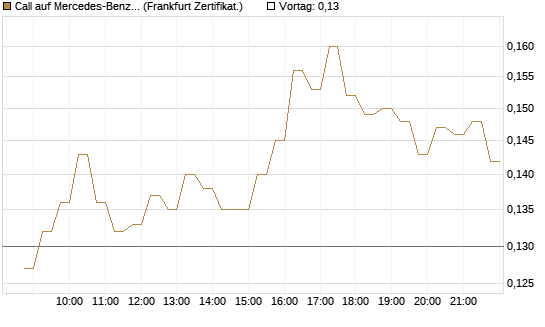 Call auf Mercedes-Benz Group [HSBC Trinkaus & Burkhardt GmbH] Chart