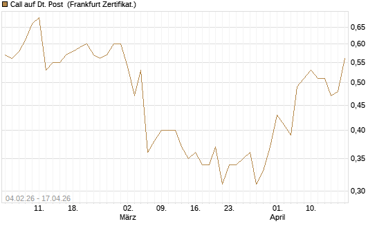 Call auf Dt. Post [HSBC Trinkaus & Burkhardt GmbH] Chart