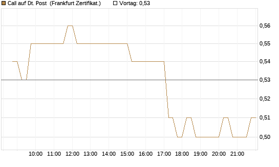 Call auf Dt. Post [HSBC Trinkaus & Burkhardt GmbH] Chart