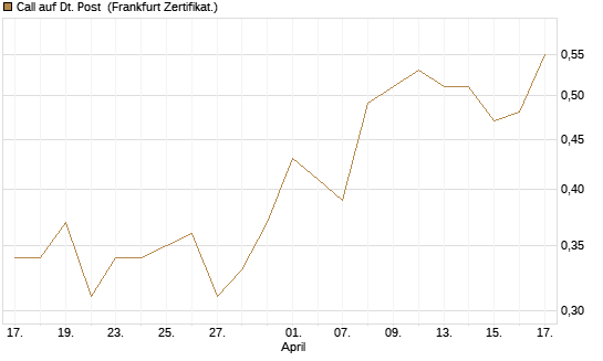 Call auf Dt. Post [HSBC Trinkaus & Burkhardt GmbH] Chart
