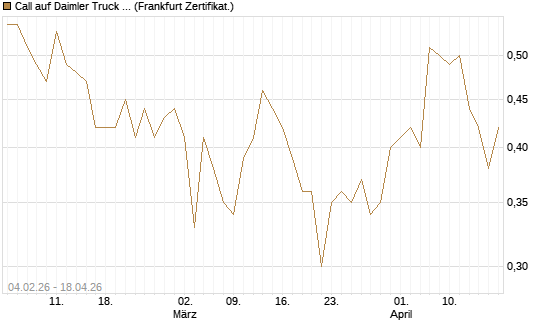 Call auf Daimler Truck Holding [HSBC Trinkaus & Burkhardt GmbH] Chart