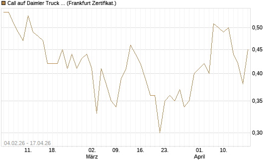 Call auf Daimler Truck Holding [HSBC Trinkaus & Burkhardt GmbH] Chart