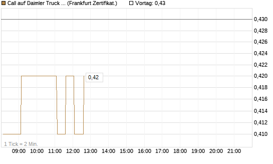Call auf Daimler Truck Holding [HSBC Trinkaus & Burkhardt GmbH] Chart