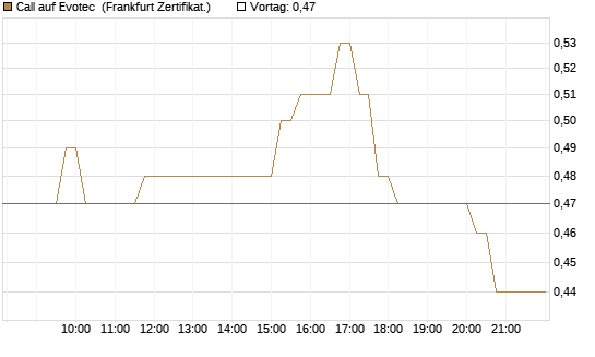 Call auf Evotec [HSBC Trinkaus & Burkhardt GmbH] Chart