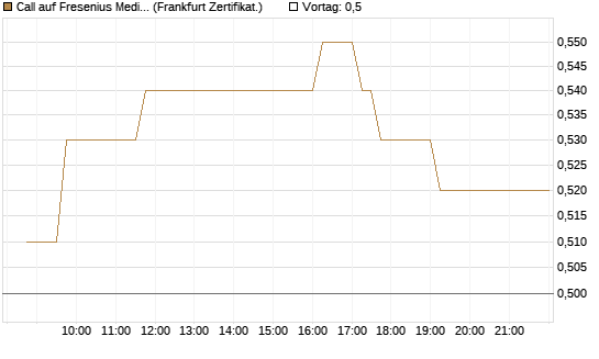 Call auf Fresenius Medical Care [HSBC Trinkaus & Burkhardt GmbH] Chart