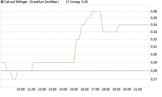 Call auf Bilfinger [HSBC Trinkaus & Burkhardt GmbH] Chart