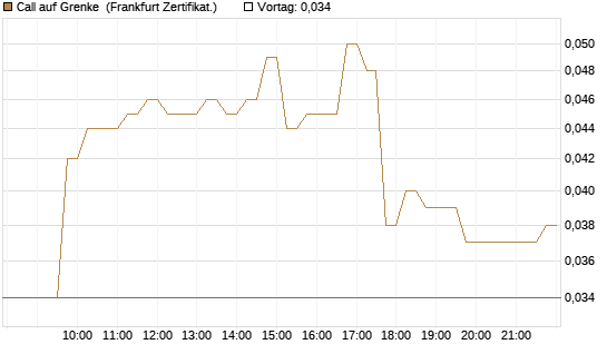 Call auf Grenke [HSBC Trinkaus & Burkhardt GmbH] Chart