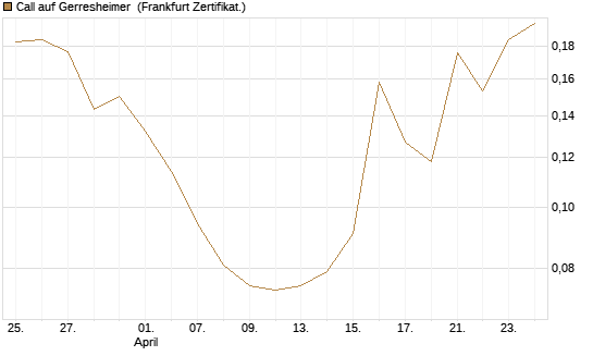 Call auf Gerresheimer [HSBC Trinkaus & Burkhardt GmbH] Chart