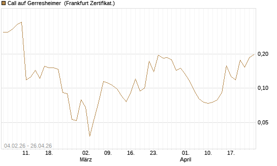 Call auf Gerresheimer [HSBC Trinkaus & Burkhardt GmbH] Chart