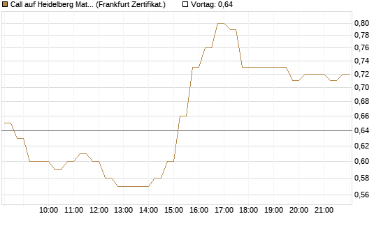 Call auf Heidelberg Materials [HSBC Trinkaus & Burkhardt GmbH] Chart