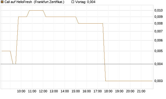 Call auf HelloFresh [HSBC Trinkaus & Burkhardt GmbH] Chart