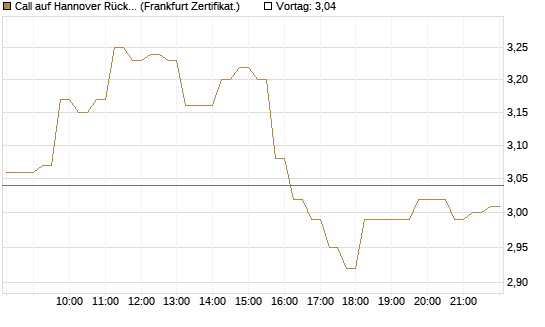 Call auf Hannover Rück [HSBC Trinkaus & Burkhardt GmbH] Chart