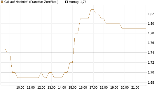 Call auf Hochtief [HSBC Trinkaus & Burkhardt GmbH] Chart