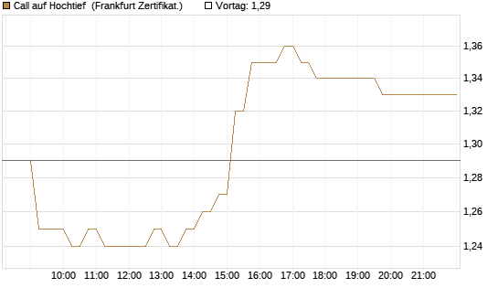 Call auf Hochtief [HSBC Trinkaus & Burkhardt GmbH] Chart