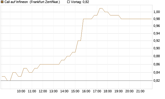 Call auf Infineon [HSBC Trinkaus & Burkhardt GmbH] Chart