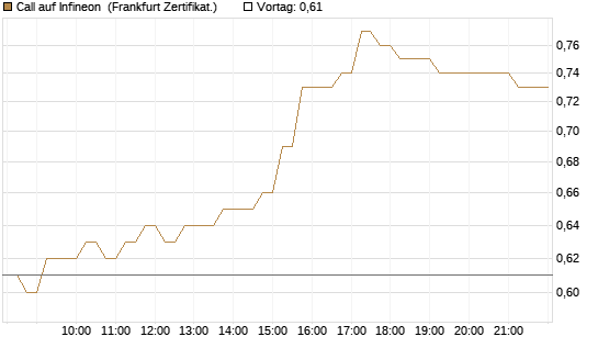 Call auf Infineon [HSBC Trinkaus & Burkhardt GmbH] Chart