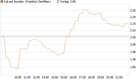 Call auf Aurubis [HSBC Trinkaus & Burkhardt GmbH] Chart