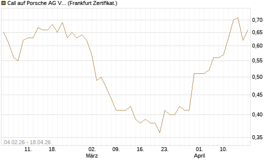 Call auf Porsche AG Vz [HSBC Trinkaus & Burkhardt GmbH] Chart