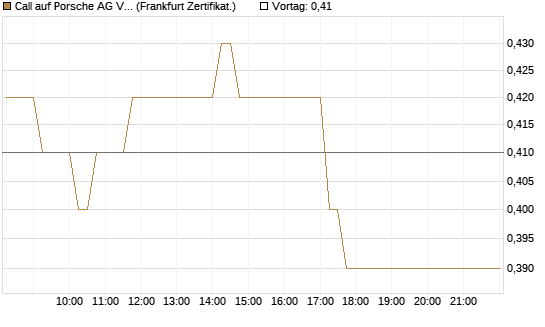 Call auf Porsche AG Vz [HSBC Trinkaus & Burkhardt GmbH] Chart