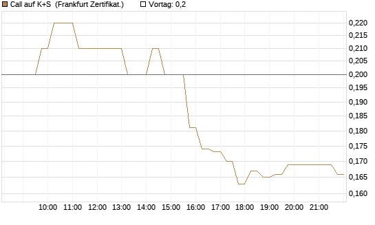Call auf K+S [HSBC Trinkaus & Burkhardt GmbH] Chart