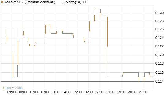 Call auf K+S [HSBC Trinkaus & Burkhardt GmbH] Chart