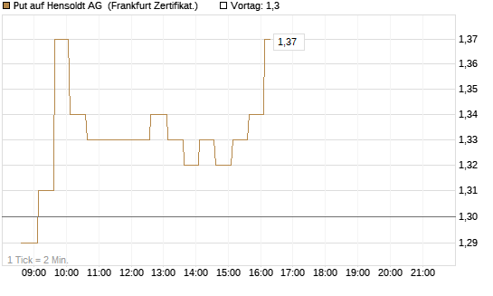 Put auf Hensoldt AG [HSBC Trinkaus & Burkhardt GmbH] Chart