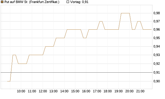 Put auf BMW St [HSBC Trinkaus & Burkhardt GmbH] Chart