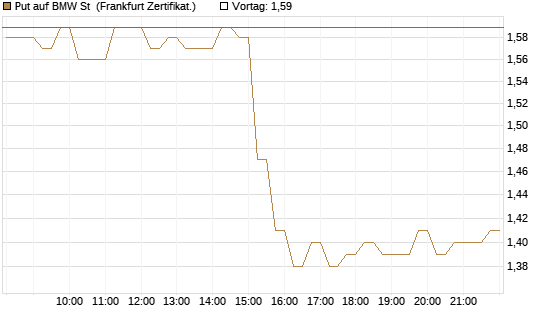 Put auf BMW St [HSBC Trinkaus & Burkhardt GmbH] Chart