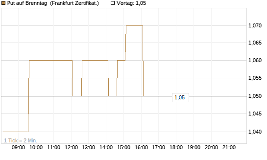 Put auf Brenntag [HSBC Trinkaus & Burkhardt GmbH] Chart