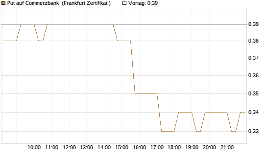 Put auf Commerzbank [HSBC Trinkaus & Burkhardt GmbH] Chart