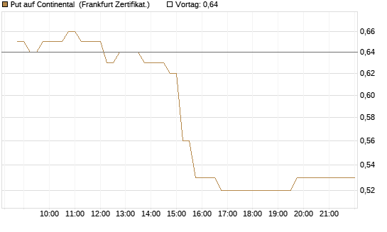 Put auf Continental [HSBC Trinkaus & Burkhardt GmbH] Chart