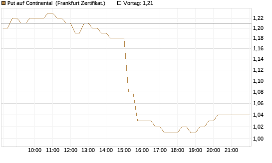 Put auf Continental [HSBC Trinkaus & Burkhardt GmbH] Chart