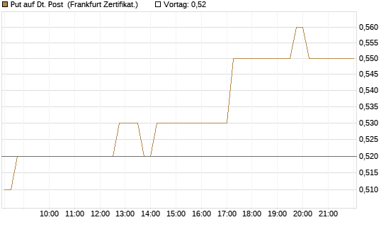 Put auf Dt. Post [HSBC Trinkaus & Burkhardt GmbH] Chart