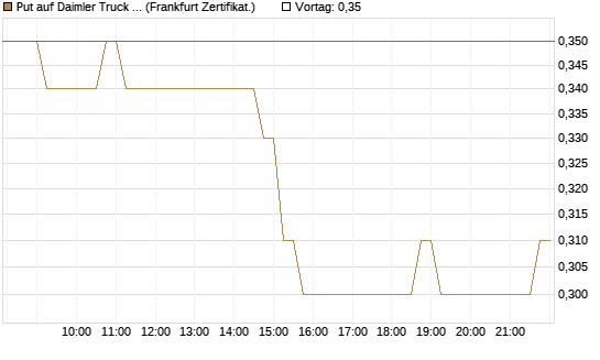 Put auf Daimler Truck Holding [HSBC Trinkaus & Burkhardt GmbH] Chart