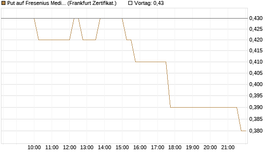 Put auf Fresenius Medical Care [HSBC Trinkaus & Burkhardt GmbH] Chart