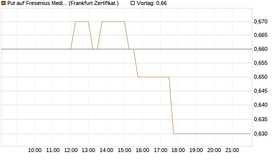 Put auf Fresenius Medical Care [HSBC Trinkaus & Burkhardt GmbH] Chart