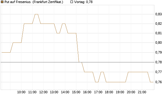 Put auf Fresenius [HSBC Trinkaus & Burkhardt GmbH] Chart