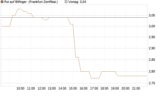 Put auf Bilfinger [HSBC Trinkaus & Burkhardt GmbH] Chart